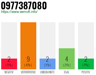 Rufnummer 0977387080 Telefonnummer 0977387080
