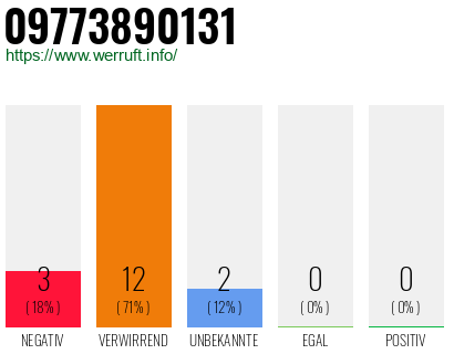 Rufnummer 09773890131 Telefonnummer 09773890131