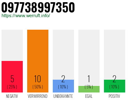 Rufnummer 097738997350 Telefonnummer 097738997350