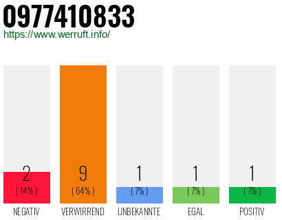 Rufnummer 0977410833 Telefonnummer 0977410833