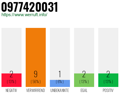 Rufnummer 0977420031 Telefonnummer 0977420031