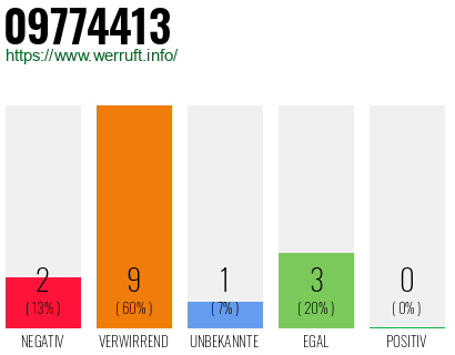 Rufnummer 09774413 Telefonnummer 09774413