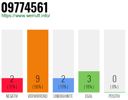 Rufnummer 09774561 Telefonnummer 09774561
