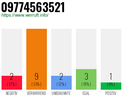 Rufnummer 09774563521 Telefonnummer 09774563521