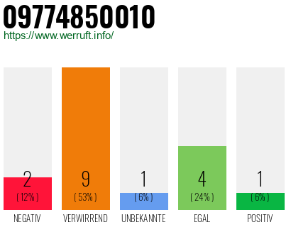 Rufnummer 09774850010 Telefonnummer 09774850010
