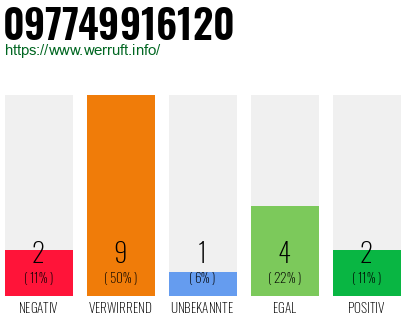 Rufnummer 097749916120 Telefonnummer 097749916120