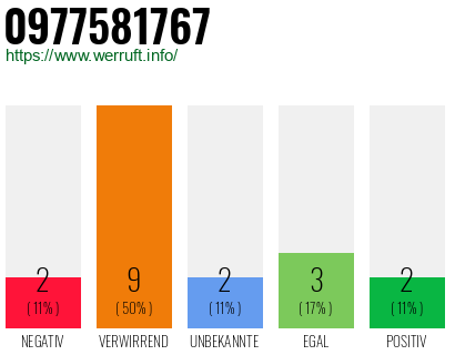 Rufnummer 0977581767 Telefonnummer 0977581767