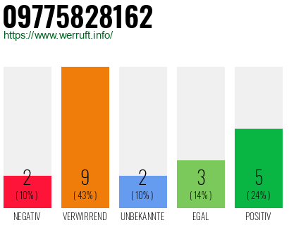 Rufnummer 09775828162 Telefonnummer 09775828162