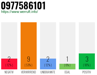 Rufnummer 0977586101 Telefonnummer 0977586101