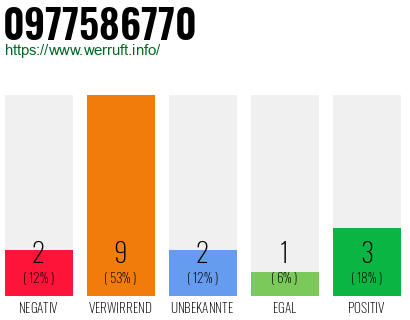 Rufnummer 0977586770 Telefonnummer 0977586770
