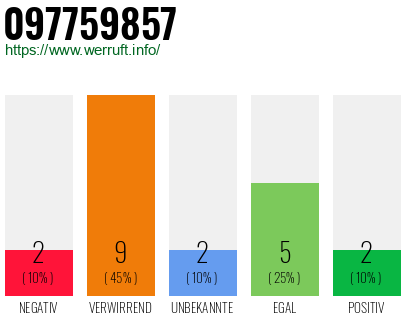 Rufnummer 097759857 Telefonnummer 097759857
