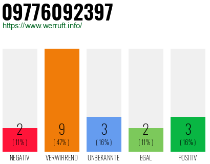 Rufnummer 09776092397 Telefonnummer 09776092397