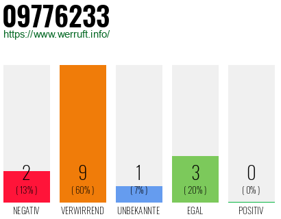 Rufnummer 09776233 Telefonnummer 09776233