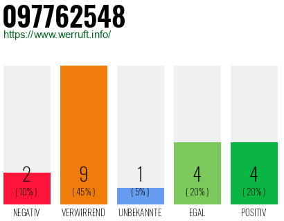 Rufnummer 097762548 Telefonnummer 097762548