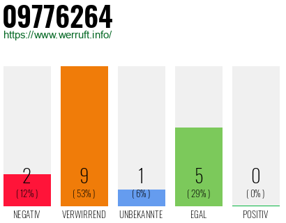 Rufnummer 09776264 Telefonnummer 09776264