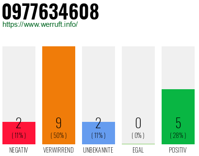 Rufnummer 0977634608 Telefonnummer 0977634608