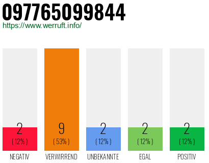 Rufnummer 097765099844 Telefonnummer 097765099844