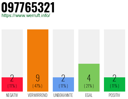 Rufnummer 097765321 Telefonnummer 097765321