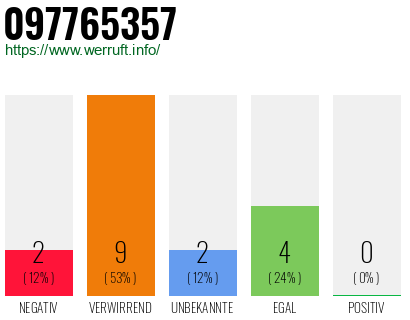 Rufnummer 097765357 Telefonnummer 097765357