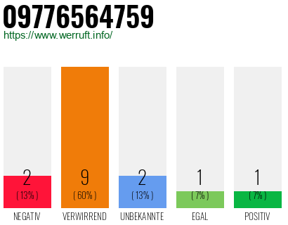 Rufnummer 09776564759 Telefonnummer 09776564759