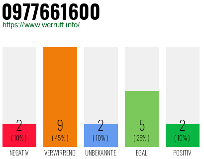 Rufnummer 0977661600 Telefonnummer 0977661600