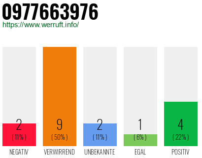 Rufnummer 0977663976 Telefonnummer 0977663976