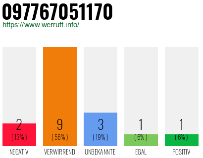 Rufnummer 097767051170 Telefonnummer 097767051170