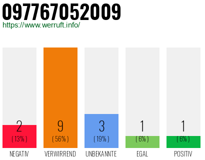 Rufnummer 097767052009 Telefonnummer 097767052009