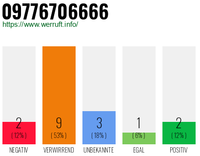 Rufnummer 09776706666 Telefonnummer 09776706666