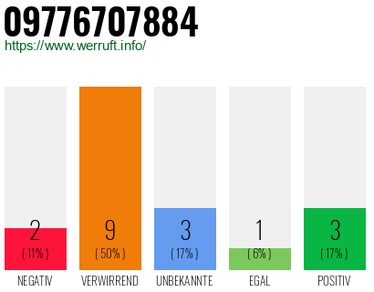 Rufnummer 09776707884 Telefonnummer 09776707884