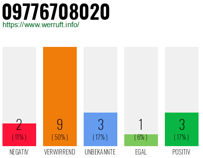 Rufnummer 09776708020 Telefonnummer 09776708020