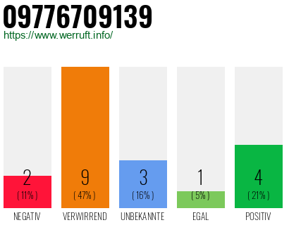Rufnummer 09776709139 Telefonnummer 09776709139
