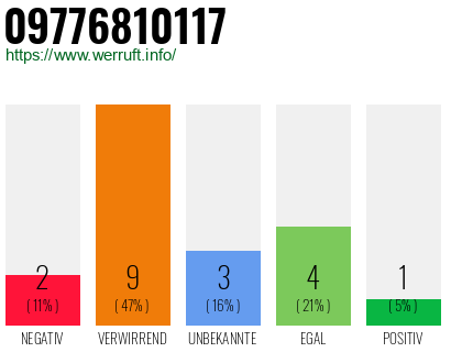 Rufnummer 09776810117 Telefonnummer 09776810117