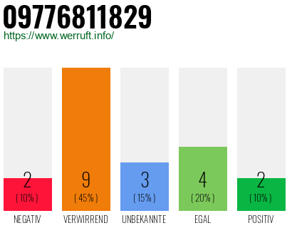 Rufnummer 09776811829 Telefonnummer 09776811829