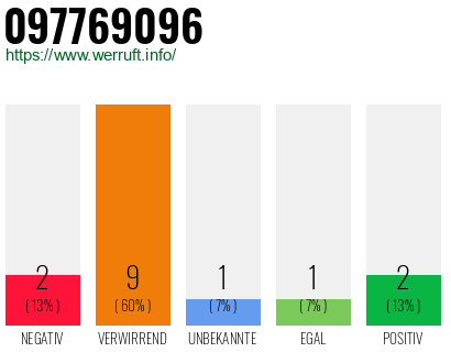 Rufnummer 097769096 Telefonnummer 097769096