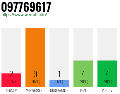 Rufnummer 097769617 Telefonnummer 097769617