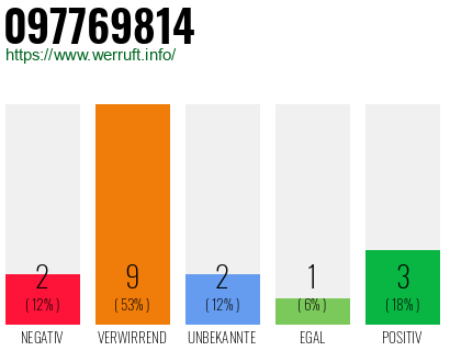 Rufnummer 097769814 Telefonnummer 097769814