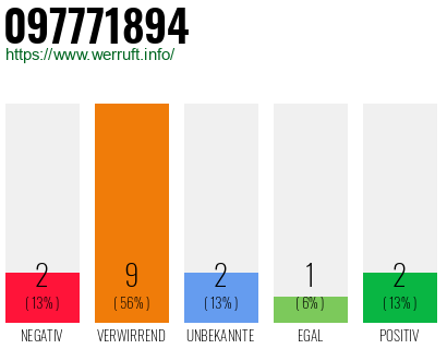 Rufnummer 097771894 Telefonnummer 097771894