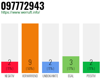 Rufnummer 097772943 Telefonnummer 097772943