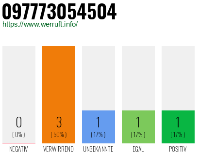 Telefonnummer 097773054504