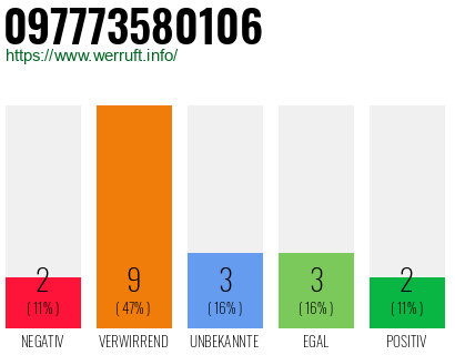 Rufnummer 097773580106 Telefonnummer 097773580106