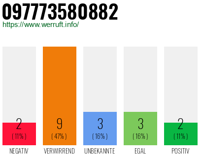 Rufnummer 097773580882 Telefonnummer 097773580882