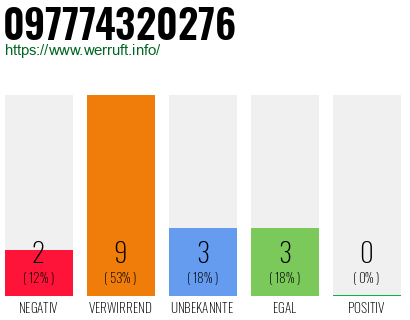 Rufnummer 097774320276 Telefonnummer 097774320276