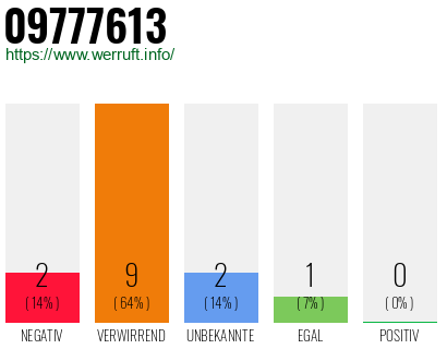 Rufnummer 09777613 Telefonnummer 09777613
