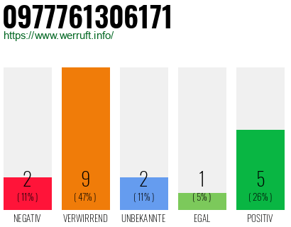 Rufnummer 0977761306171 Telefonnummer 0977761306171