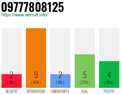 Rufnummer 09777808125 Telefonnummer 09777808125