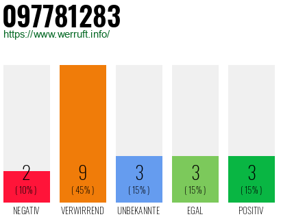 Rufnummer 097781283 Telefonnummer 097781283