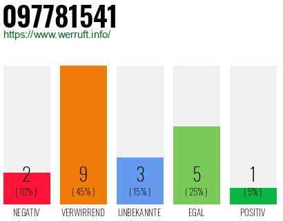 Rufnummer 097781541 Telefonnummer 097781541