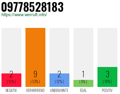 Rufnummer 09778528183 Telefonnummer 09778528183