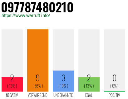 Rufnummer 097787480210 Telefonnummer 097787480210